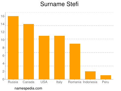 Surname Stefi