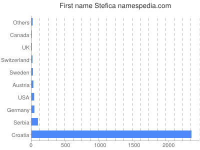 Vornamen Stefica