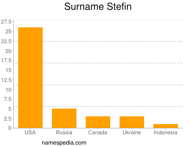 Familiennamen Stefin