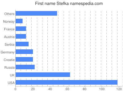 Given name Stefka