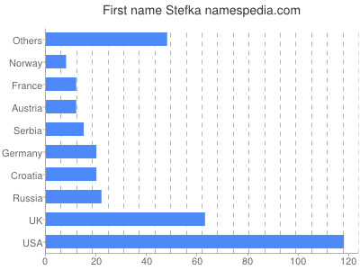 prenom Stefka