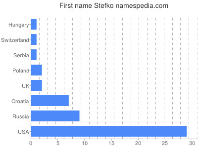 Vornamen Stefko