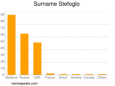 Familiennamen Stefoglo