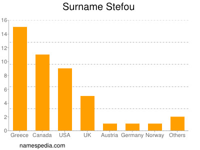 nom Stefou