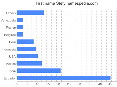 Vornamen Stefy