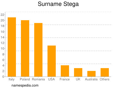 nom Stega