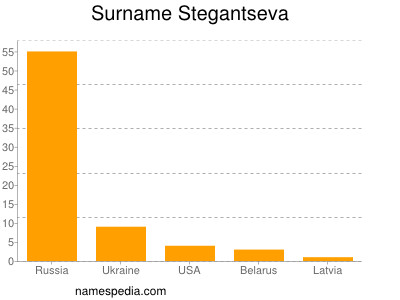 Familiennamen Stegantseva