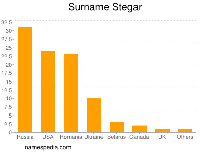 nom Stegar