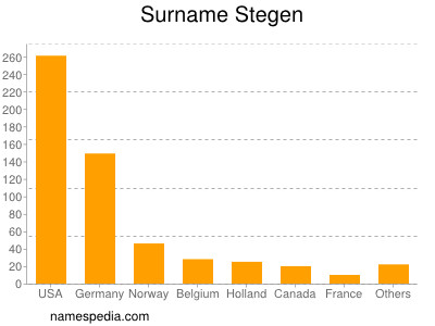 Familiennamen Stegen