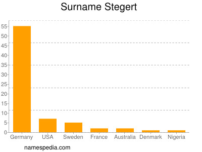 Familiennamen Stegert