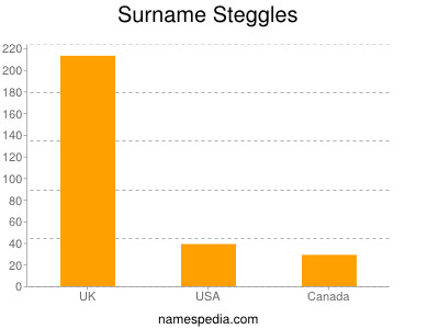 Familiennamen Steggles