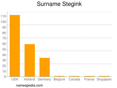 Familiennamen Stegink