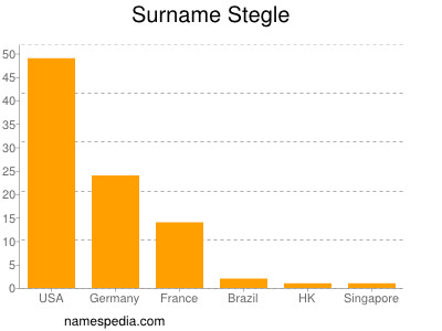 Surname Stegle