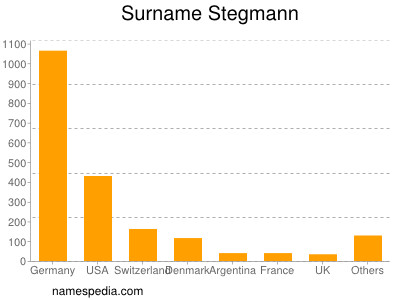 nom Stegmann