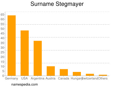 nom Stegmayer