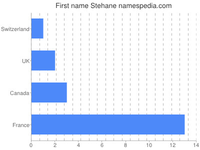 Vornamen Stehane