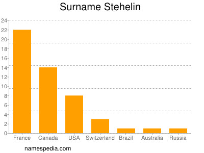 Familiennamen Stehelin