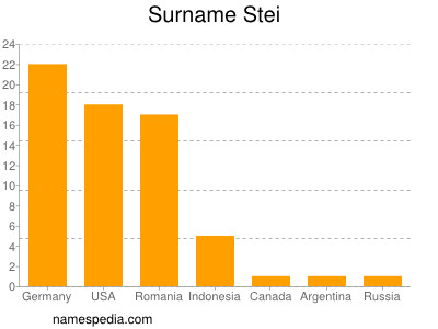 Surname Stei