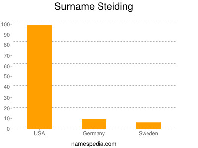 Familiennamen Steiding