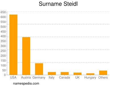 Familiennamen Steidl