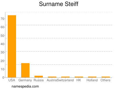 Familiennamen Steiff