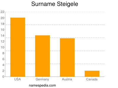 nom Steigele