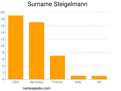 Surname Steigelmann