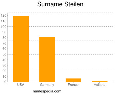 Familiennamen Steilen