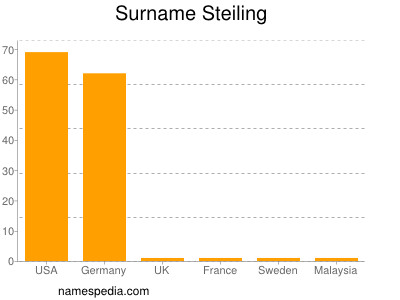 Familiennamen Steiling