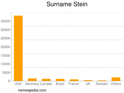 Familiennamen Stein