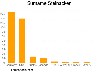 Familiennamen Steinacker