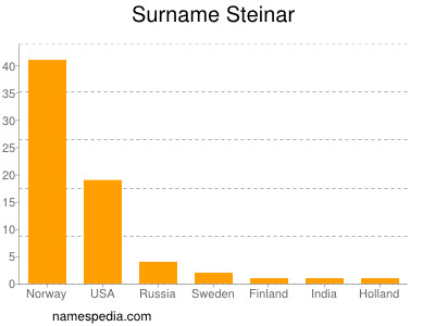 Familiennamen Steinar