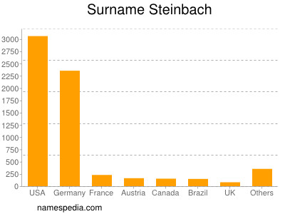 Familiennamen Steinbach