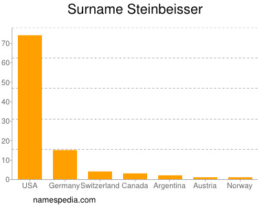 nom Steinbeisser