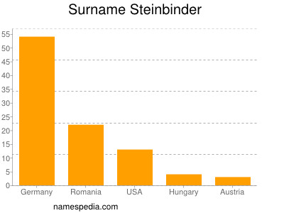 Familiennamen Steinbinder