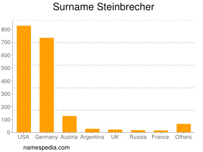 Familiennamen Steinbrecher