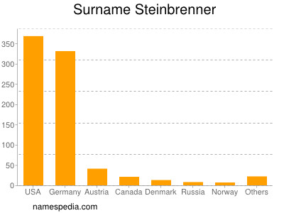 nom Steinbrenner