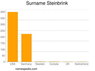 Surname Steinbrink