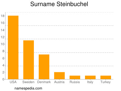 nom Steinbuchel