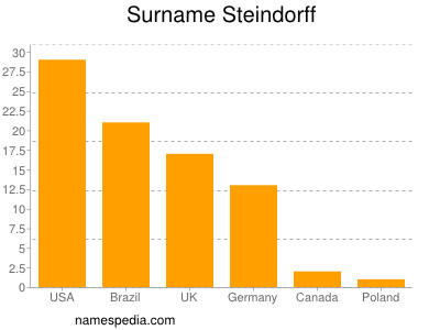 Familiennamen Steindorff