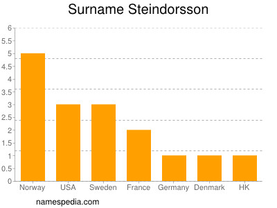 nom Steindorsson