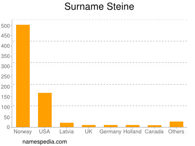 Surname Steine