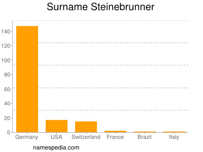 Familiennamen Steinebrunner