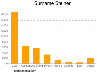 Familiennamen Steiner