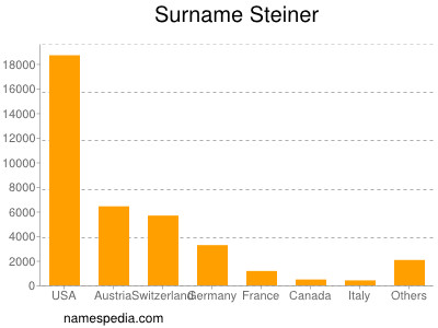 nom Steiner