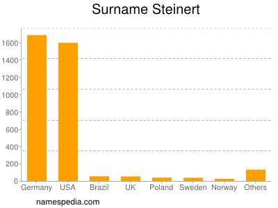 Familiennamen Steinert