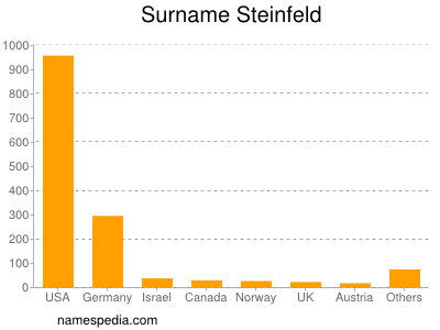 Familiennamen Steinfeld
