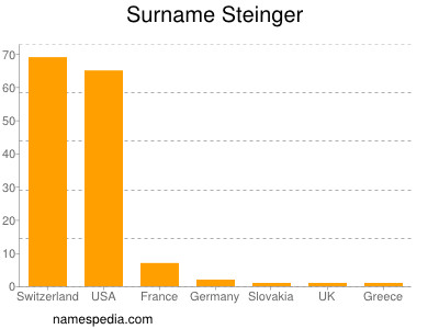 Surname Steinger