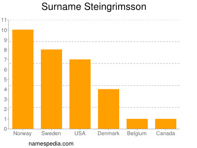 Familiennamen Steingrimsson