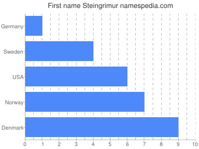 Given name Steingrimur